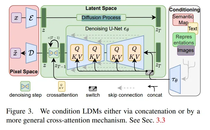Latent Diffusion Model architecture diagram showing the U-Net, latent space, and cross-attention conditioning