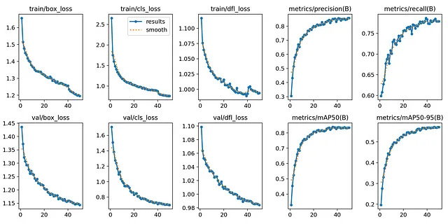 Pipeline For Training Custom YOLO Object Detection Models