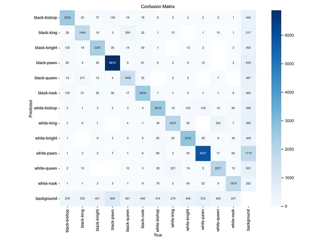 Pipeline For Training Custom YOLO Object Detection Models