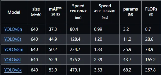 Pipeline For Training Custom YOLO Object Detection Models