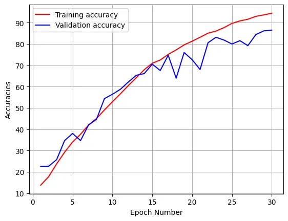 Pipeline for Training PyTorch Image Classification Model / Training Model