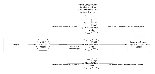 Combining YOLO Object Detection with Image Classification Models