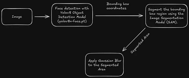 Blurring Faces with YOLO and SAM Models