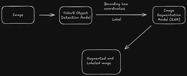Detection and Segmentation with YOLO and SAM