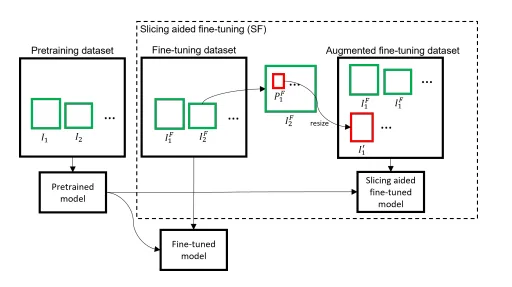 Slicing Aided Fine-tuning