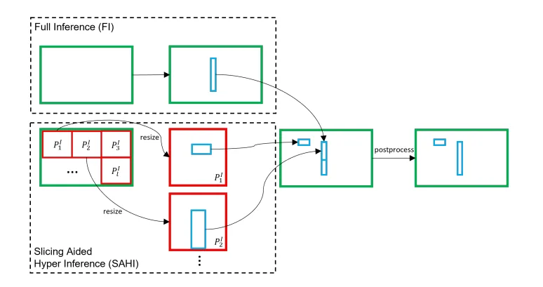Slicing Aided Inference