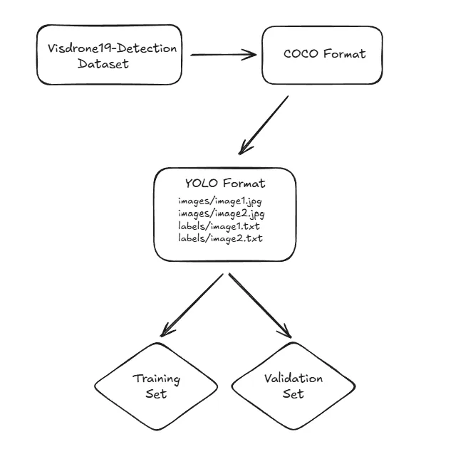 Converting to YOLO format