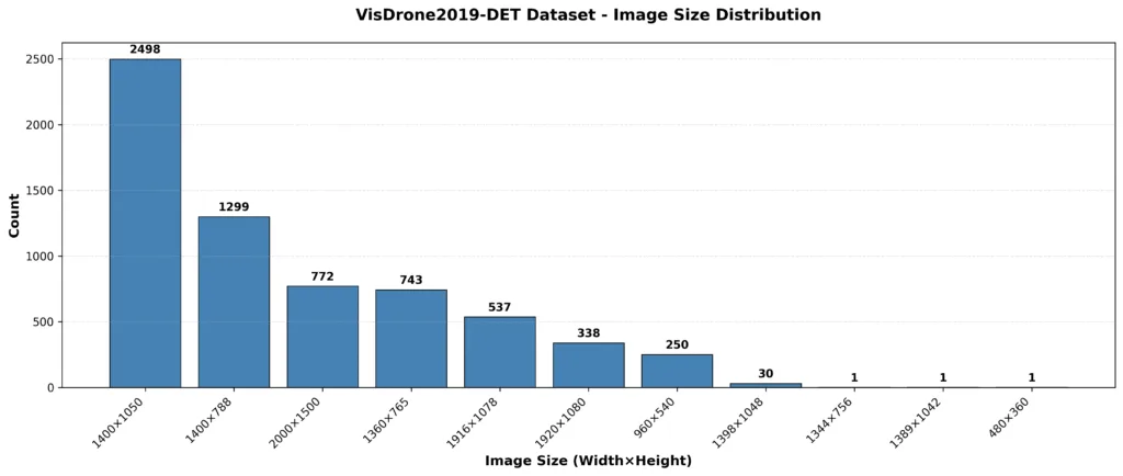 Image resolution distribution