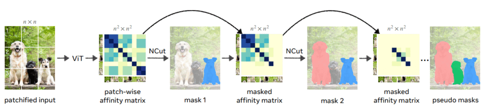 CutLER: Unsupervised Object Detection and Instance Segmentation